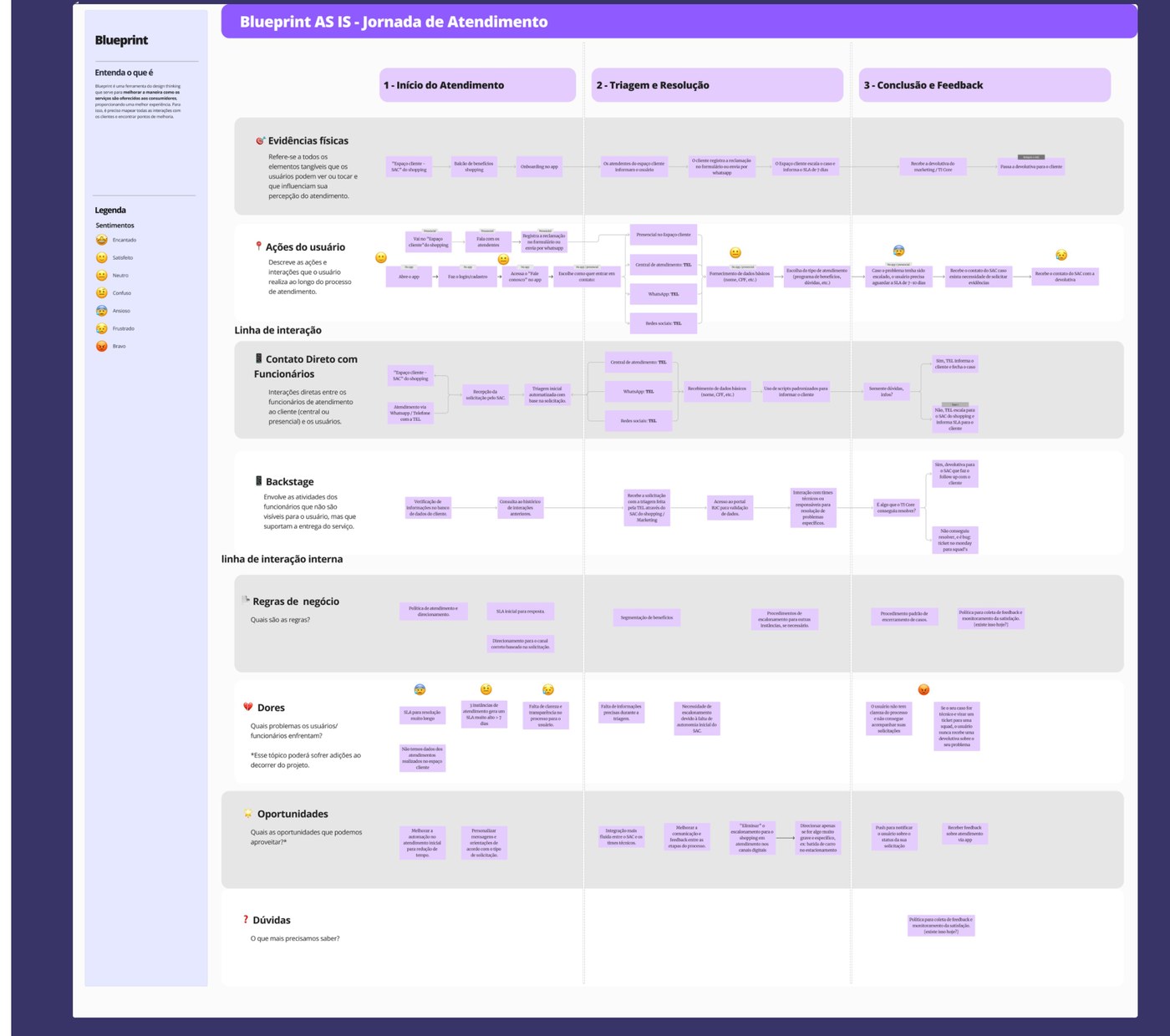 Blueprint AS IS da jornada de atendimento da Allos