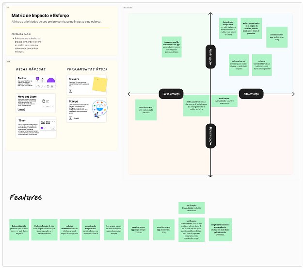 Matriz de impacto x esforço do case Allos, com a FAQ e o chatbot mapeados