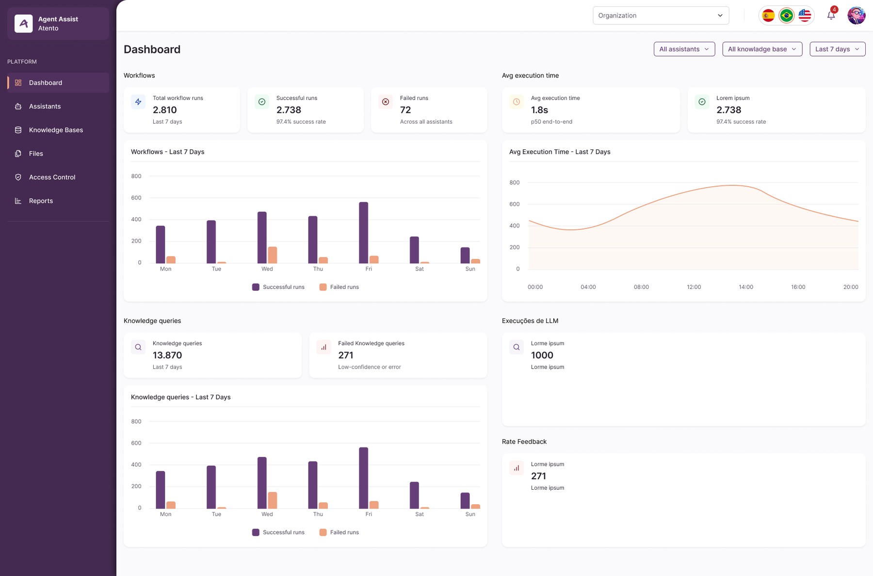 Dashboard de uso da Agent Platform, com volume e taxa de sucesso de workflows, tempo médio de execução, volume e falhas de consultas às bases de conhecimento e execuções de LLM