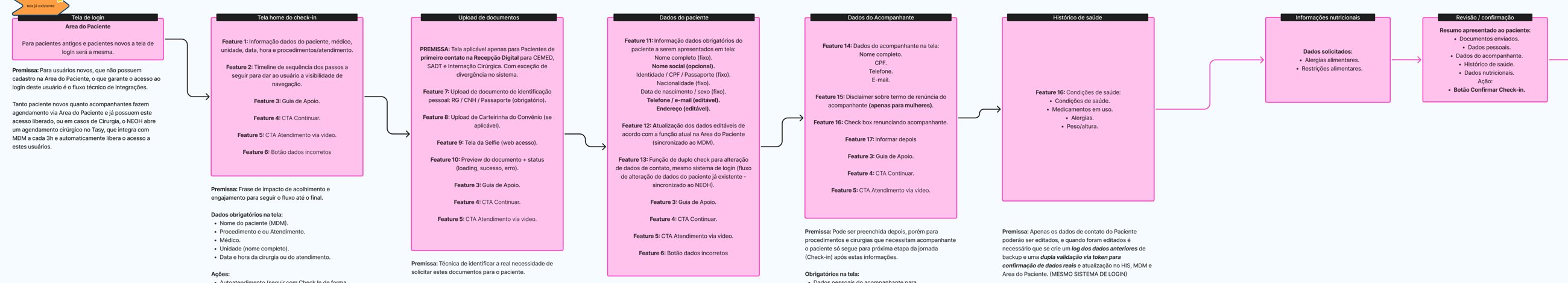 Recorte do diagrama de regras de negócio e Definition of Done por tela do fluxo de recepção digital