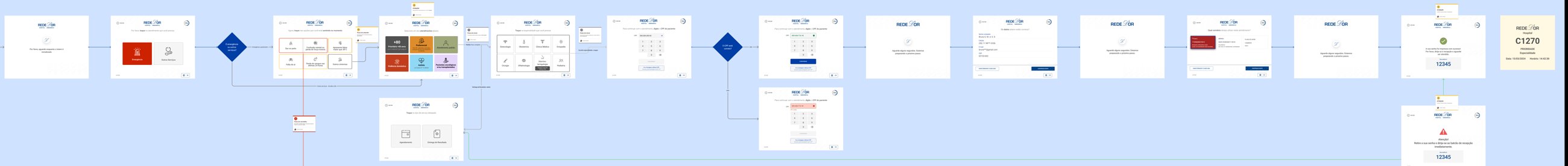 Telas principais do fluxo de Fast Check-in no totem de pronto-socorro