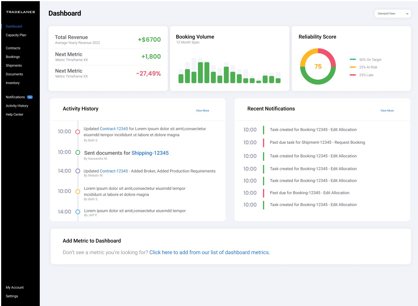 Dashboard da TradeLanes cruzando volume vendido e capacidade de frete reservada